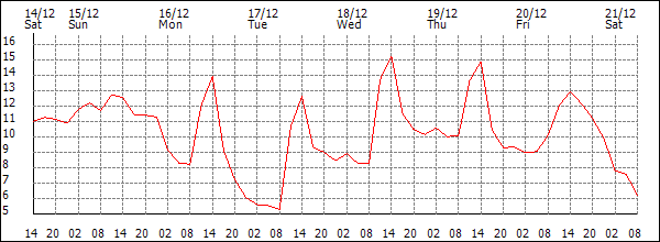 Temperature (°C)