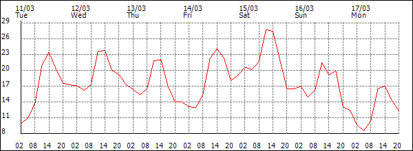 Temperature (°C)