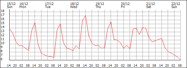 Temperature (°C)