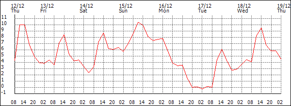 Temperature (°C)