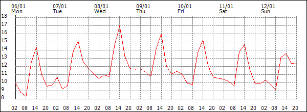 Temperature (°C)