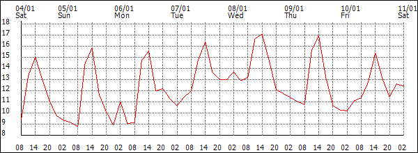 Temperature (°C)