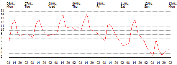 Temperature (°C)