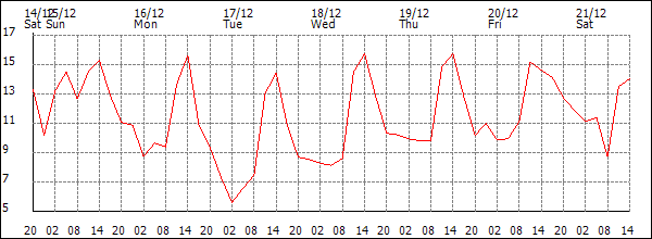 Temperature (°C)