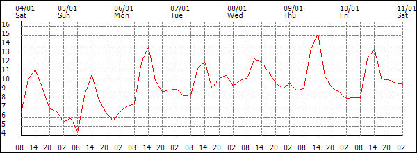 Temperature (°C)