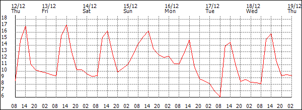 Temperature (°C)