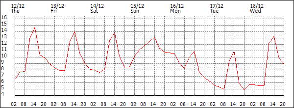 Temperature (°C)