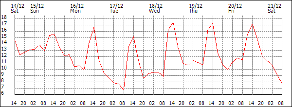 Temperature (°C)