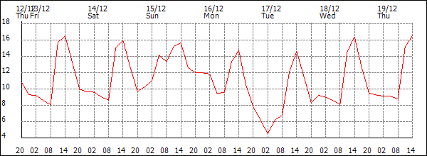 Temperature (°C)