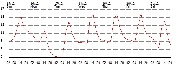 Temperature (°C)