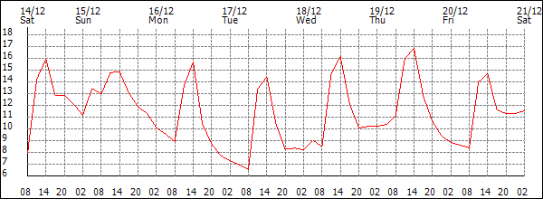 Temperature (°C)