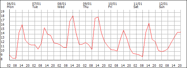 Temperature (°C)