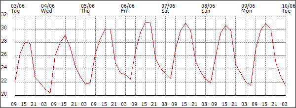 Temperature (°C)