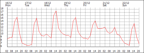 Temperature (°C)