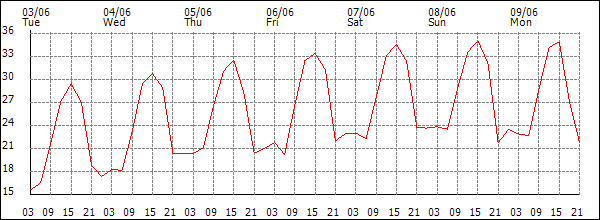 Temperature (°C)