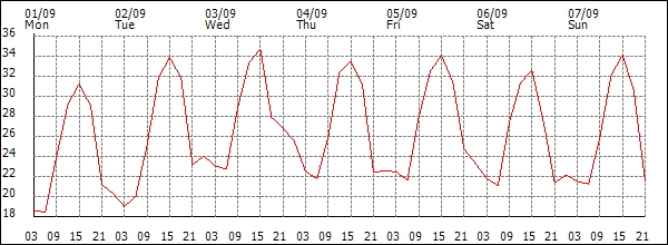 Temperature (°C)