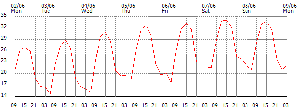 Temperature (°C)
