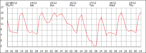 Temperature (°C)