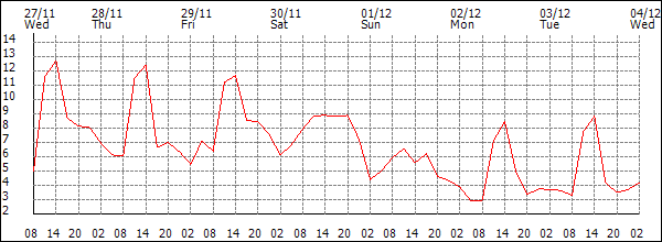 Temperature (°C)