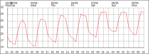 Temperature (°C)