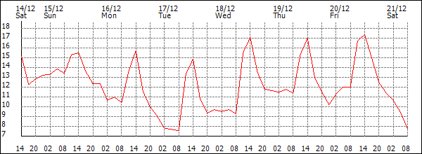 Temperature (°C)