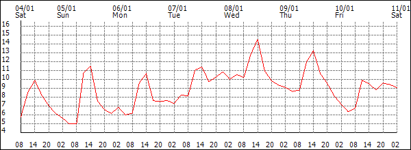 Temperature (°C)