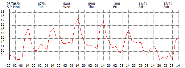 Temperature (°C)