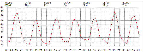 Temperature (°C)