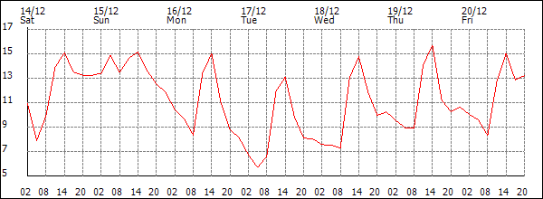 Temperature (°C)