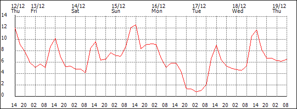 Temperature (°C)