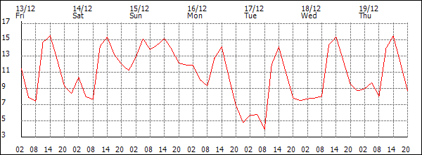 Temperature (°C)