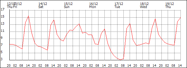 Temperature (°C)