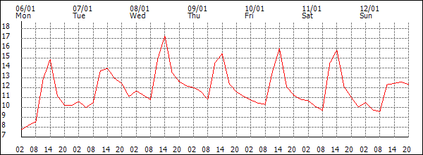 Temperature (°C)