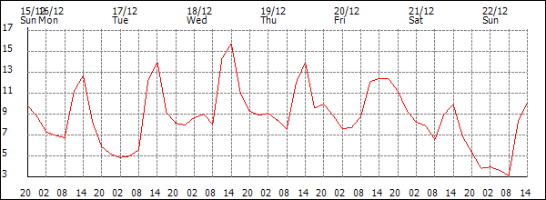 Temperature (°C)