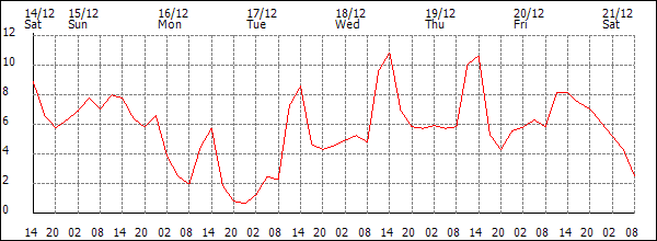 Temperature (°C)