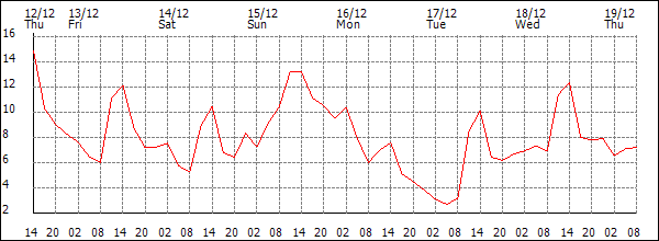 Temperature (°C)