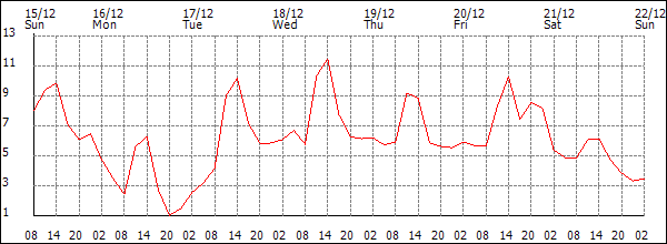 Temperature (°C)