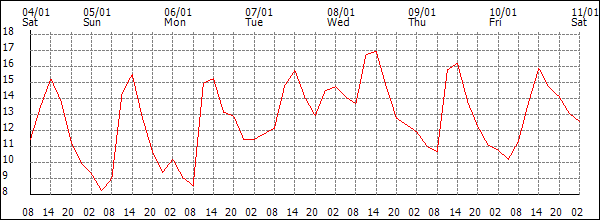 Temperature (°C)