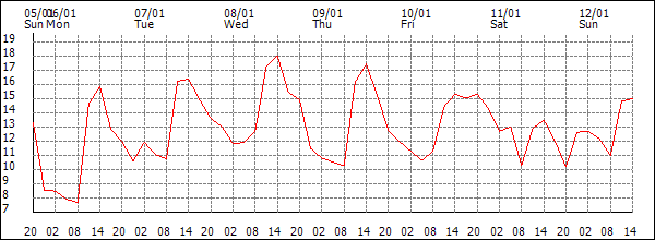 Temperature (°C)