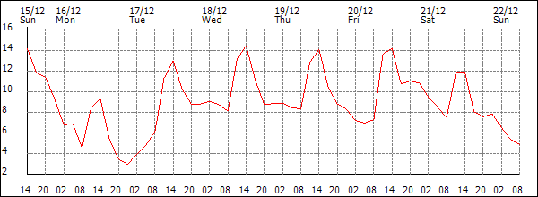 Temperature (°C)