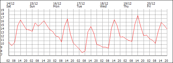 Temperature (°C)