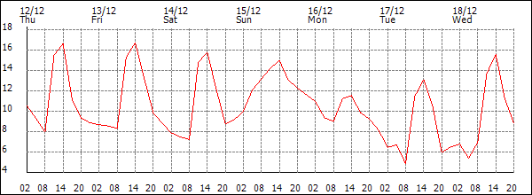 Temperature (°C)