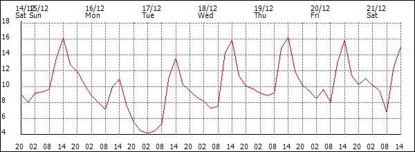 Temperature (°C)