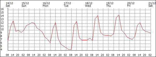 Temperature (°C)