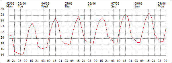 Temperature (°C)