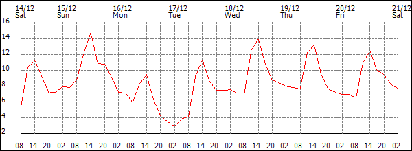 Temperature (°C)