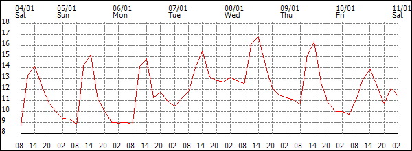 Temperature (°C)