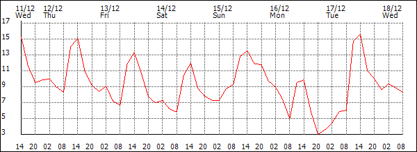 Temperature (°C)