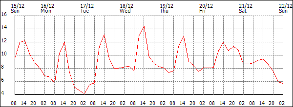 Temperature (°C)