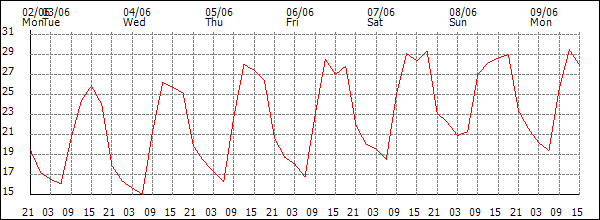 Temperature (°C)